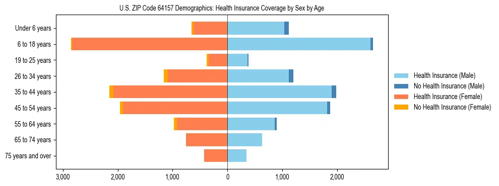 Pyramid chart showing health insurance coverage by age and sex in US ZIP Code 64157.