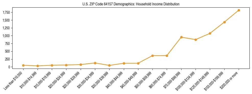 Horizontal bar chart showing household income distribution in US ZIP Code 64157.