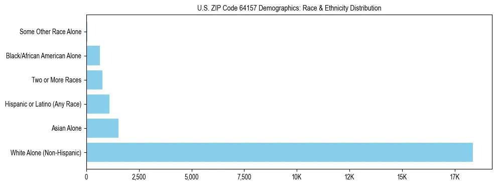 Race and Ethnicity Distribution Chart for US ZIP Code 64157