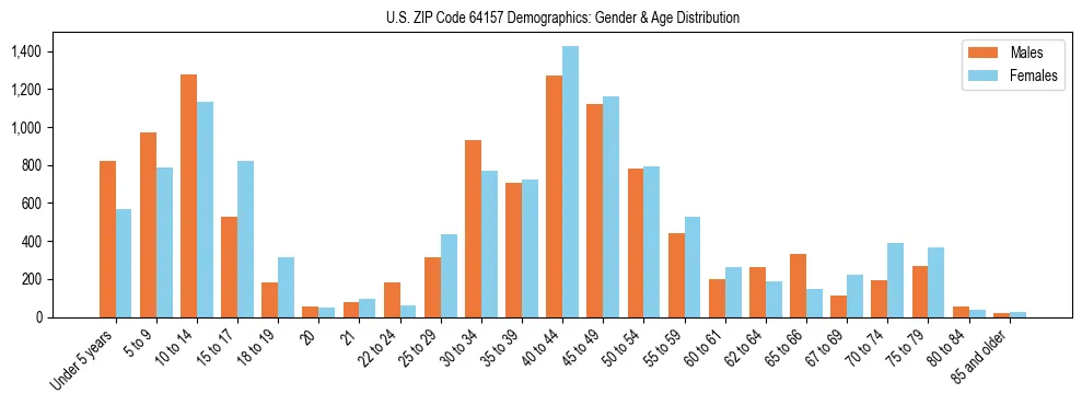 Bar chart showing the population distribution of US ZIP Code 64157 by age group and gender, based on 2023 ACS data.