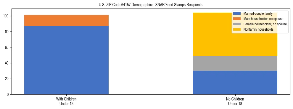 Stacked bar chart showing SNAP/Food Stamps recipient household composition by presence of children under 18 in US ZIP Code 64157, based on 2023 ACS data.