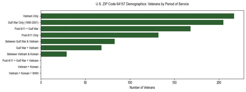 Horizontal bar chart showing veteran distribution by period of military service in US ZIP Code 64157, based on 2023 ACS data.