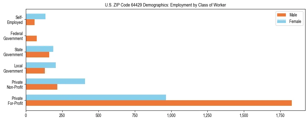 Horizontal bar chart showing employment distribution by class of worker and gender in US ZIP Code 64429, based on 2023 ACS data.