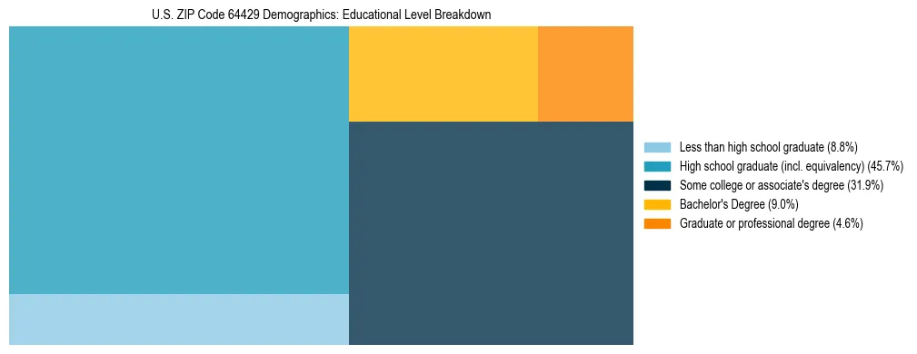 Treemap chart illustrating the educational attainment breakdown for population 25 years and over in US ZIP Code 64429.