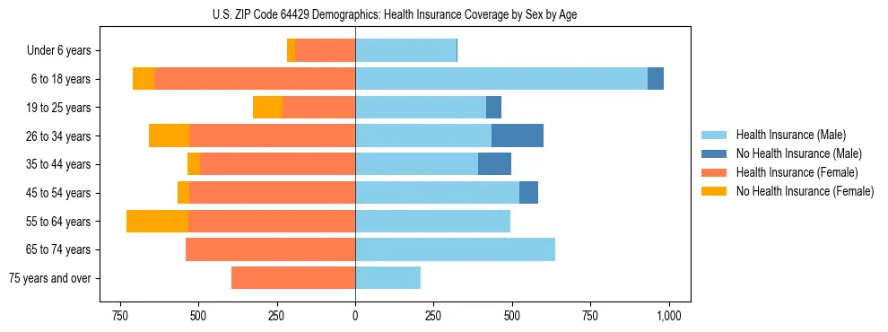 Pyramid chart showing health insurance coverage by age and sex in US ZIP Code 64429.