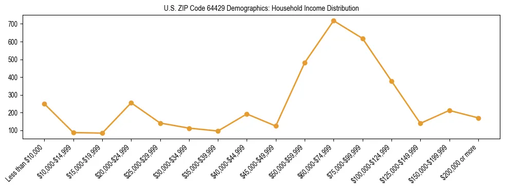 Horizontal bar chart showing household income distribution in US ZIP Code 64429.