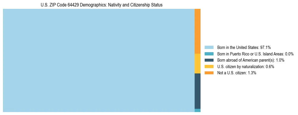 Treemap showing the population distribution by nativity and citizenship status in US ZIP Code 64429 based on U.S. Census data.