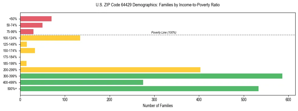 Horizontal bar chart showing family distribution by income-to-poverty ratio in US ZIP Code 64429, based on 2023 ACS data.