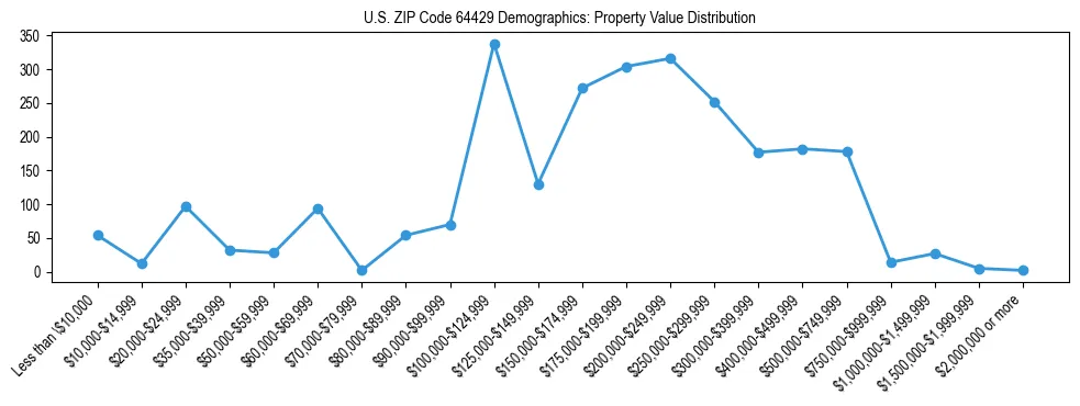 Line chart showing the distribution of property values for owner-occupied housing units in US ZIP Code 64429.