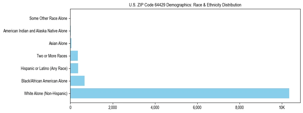 Race and Ethnicity Distribution Chart for US ZIP Code 64429