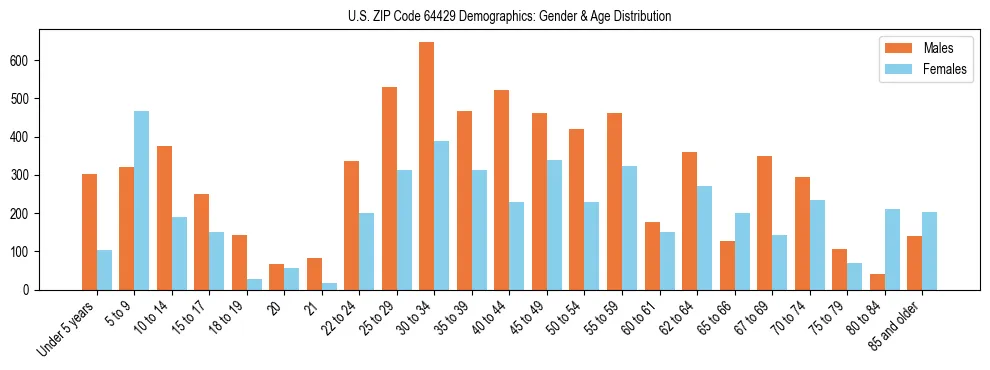 Bar chart showing the population distribution of US ZIP Code 64429 by age group and gender, based on 2023 ACS data.