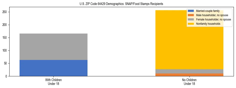Stacked bar chart showing SNAP/Food Stamps recipient household composition by presence of children under 18 in US ZIP Code 64429, based on 2023 ACS data.