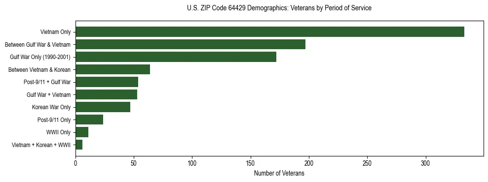 Horizontal bar chart showing veteran distribution by period of military service in US ZIP Code 64429, based on 2023 ACS data.