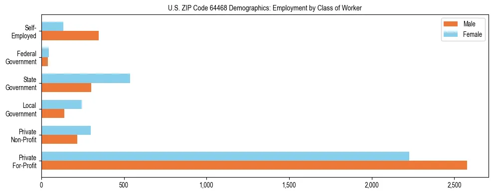 Horizontal bar chart showing employment distribution by class of worker and gender in US ZIP Code 64468, based on 2023 ACS data.