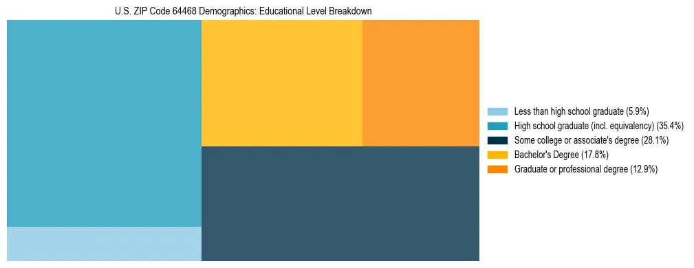 Treemap chart illustrating the educational attainment breakdown for population 25 years and over in US ZIP Code 64468.