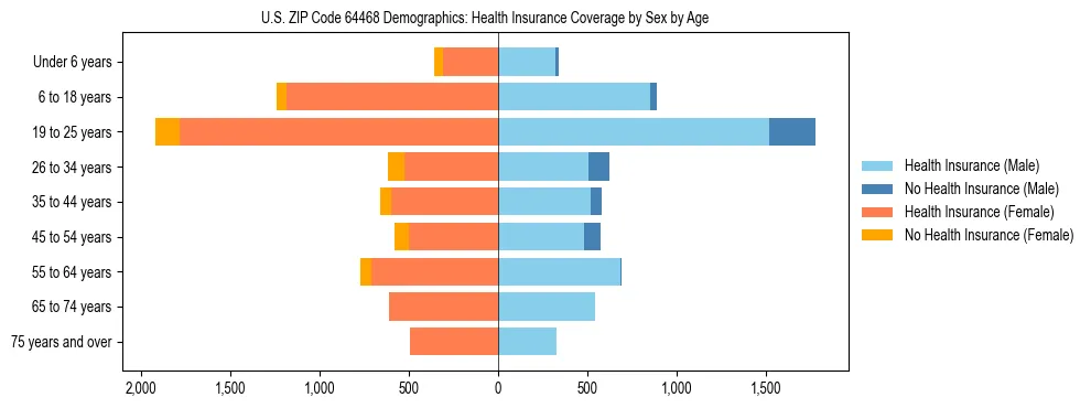 Pyramid chart showing health insurance coverage by age and sex in US ZIP Code 64468.