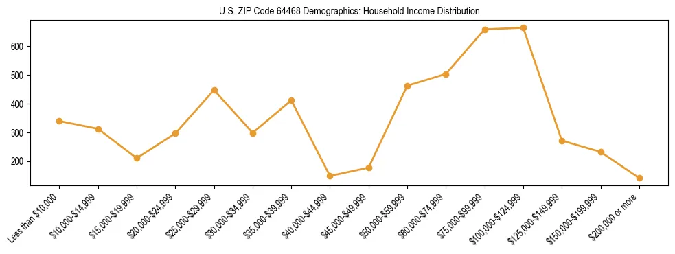 Horizontal bar chart showing household income distribution in US ZIP Code 64468.