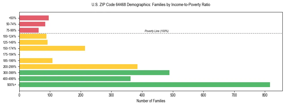 Horizontal bar chart showing family distribution by income-to-poverty ratio in US ZIP Code 64468, based on 2023 ACS data.