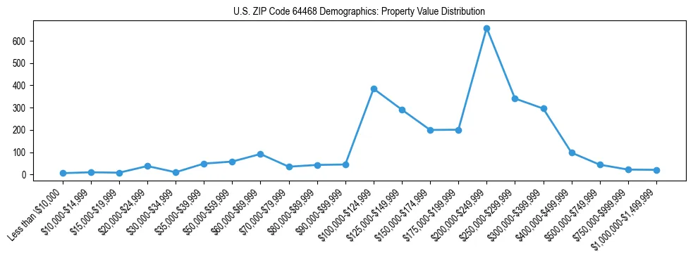 Line chart showing the distribution of property values for owner-occupied housing units in US ZIP Code 64468.
