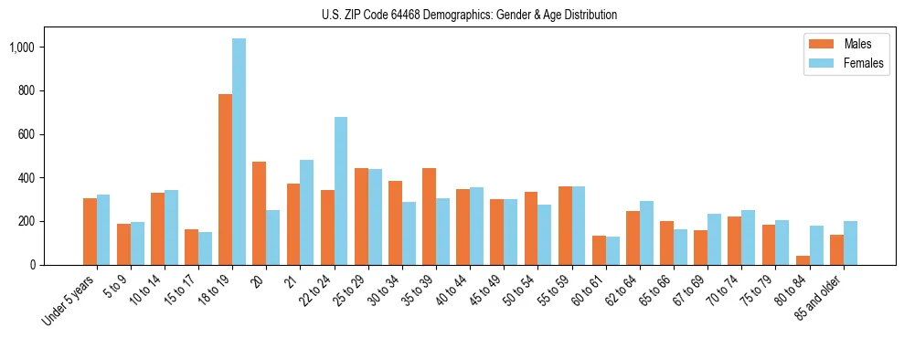 Bar chart showing the population distribution of US ZIP Code 64468 by age group and gender, based on 2023 ACS data.