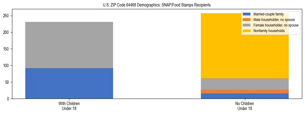 Stacked bar chart showing SNAP/Food Stamps recipient household composition by presence of children under 18 in US ZIP Code 64468, based on 2023 ACS data.