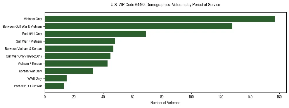Horizontal bar chart showing veteran distribution by period of military service in US ZIP Code 64468, based on 2023 ACS data.