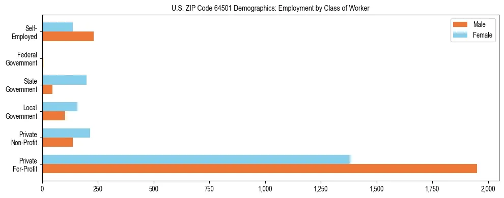 Horizontal bar chart showing employment distribution by class of worker and gender in US ZIP Code 64501, based on 2023 ACS data.