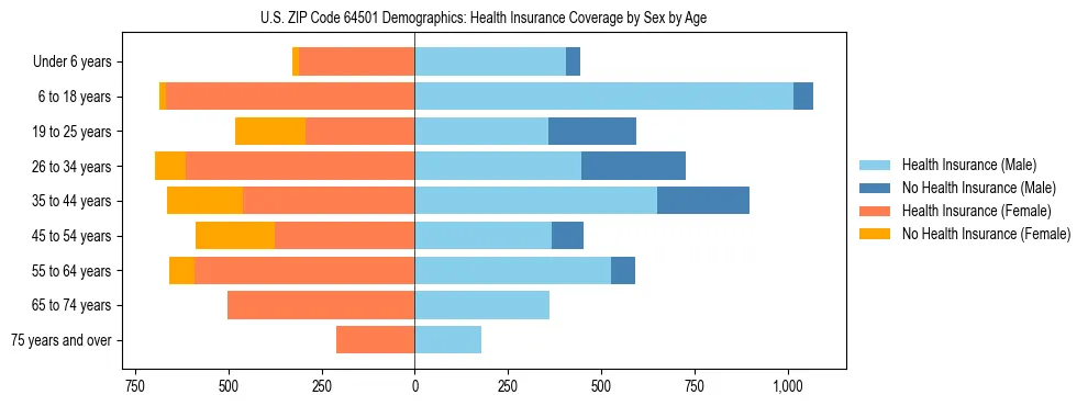 Pyramid chart showing health insurance coverage by age and sex in US ZIP Code 64501.