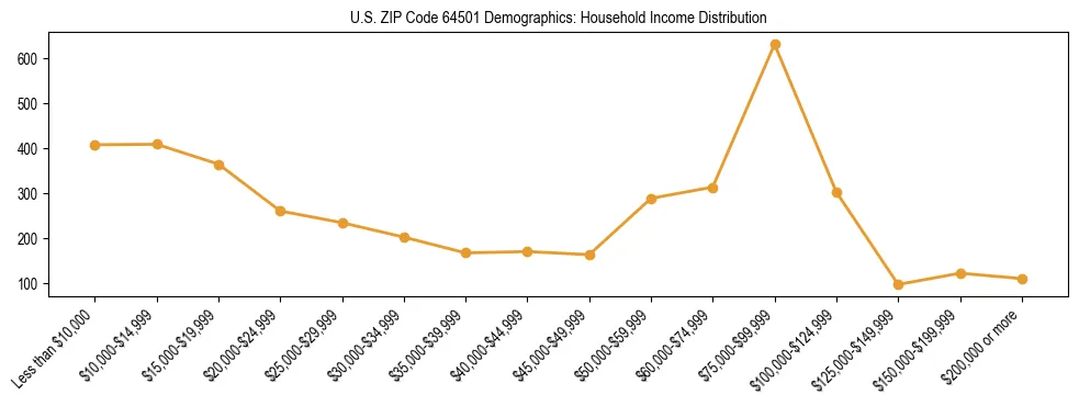 Horizontal bar chart showing household income distribution in US ZIP Code 64501.
