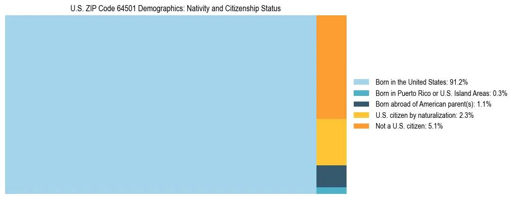 Treemap showing the population distribution by nativity and citizenship status in US ZIP Code 64501 based on U.S. Census data.
