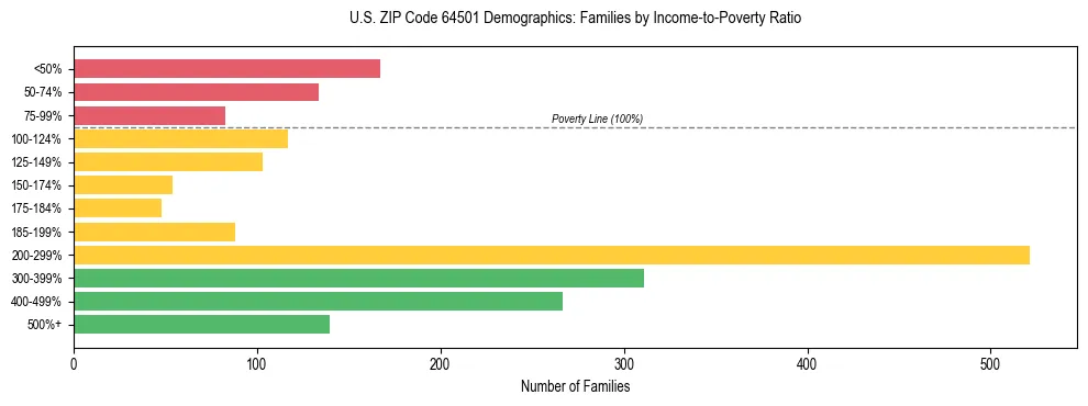 Horizontal bar chart showing family distribution by income-to-poverty ratio in US ZIP Code 64501, based on 2023 ACS data.
