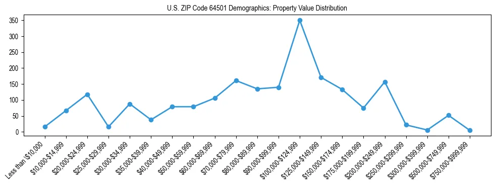 Line chart showing the distribution of property values for owner-occupied housing units in US ZIP Code 64501.