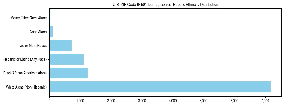 Race and Ethnicity Distribution Chart for US ZIP Code 64501