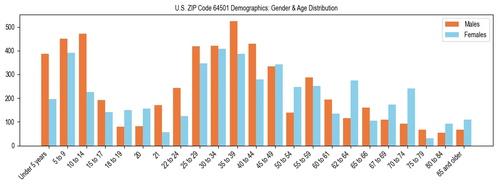 Bar chart showing the population distribution of US ZIP Code 64501 by age group and gender, based on 2023 ACS data.
