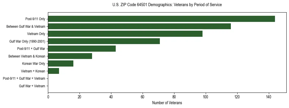 Horizontal bar chart showing veteran distribution by period of military service in US ZIP Code 64501, based on 2023 ACS data.