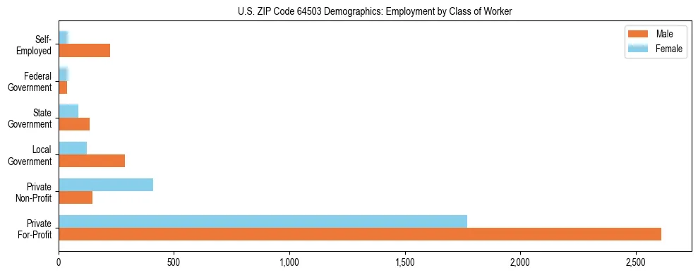 Horizontal bar chart showing employment distribution by class of worker and gender in US ZIP Code 64503, based on 2023 ACS data.