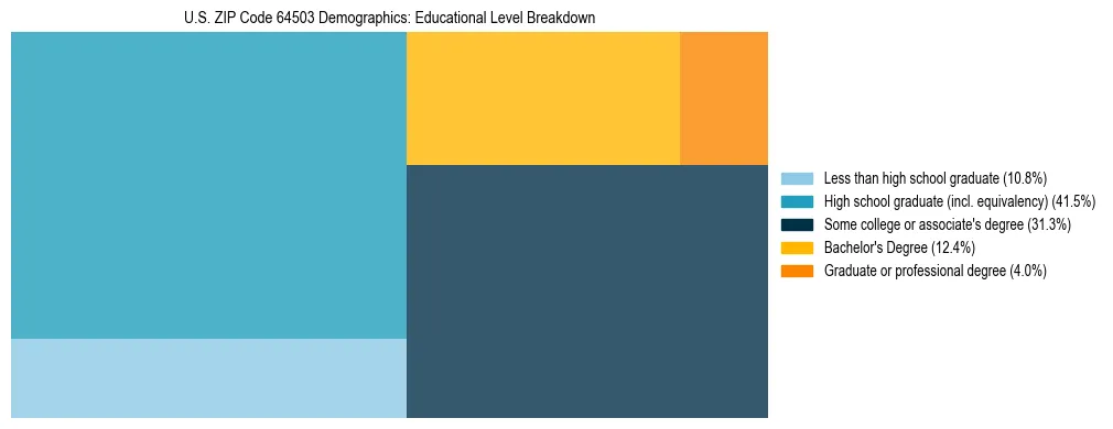 Treemap chart illustrating the educational attainment breakdown for population 25 years and over in US ZIP Code 64503.