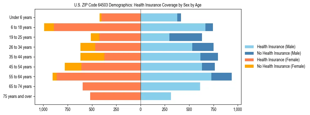 Pyramid chart showing health insurance coverage by age and sex in US ZIP Code 64503.