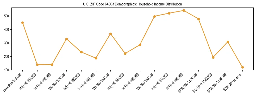 Horizontal bar chart showing household income distribution in US ZIP Code 64503.
