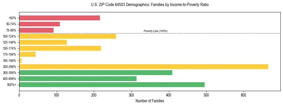 Horizontal bar chart showing family distribution by income-to-poverty ratio in US ZIP Code 64503, based on 2023 ACS data.