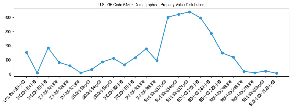 Line chart showing the distribution of property values for owner-occupied housing units in US ZIP Code 64503.
