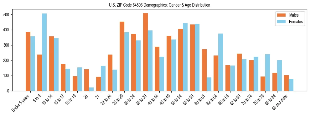 Bar chart showing the population distribution of US ZIP Code 64503 by age group and gender, based on 2023 ACS data.