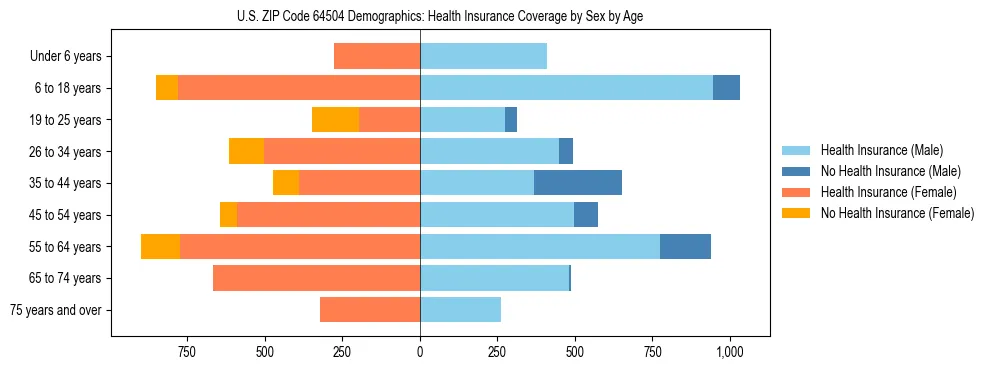 Pyramid chart showing health insurance coverage by age and sex in US ZIP Code 64504.