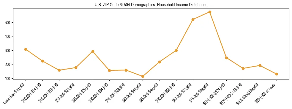 Horizontal bar chart showing household income distribution in US ZIP Code 64504.