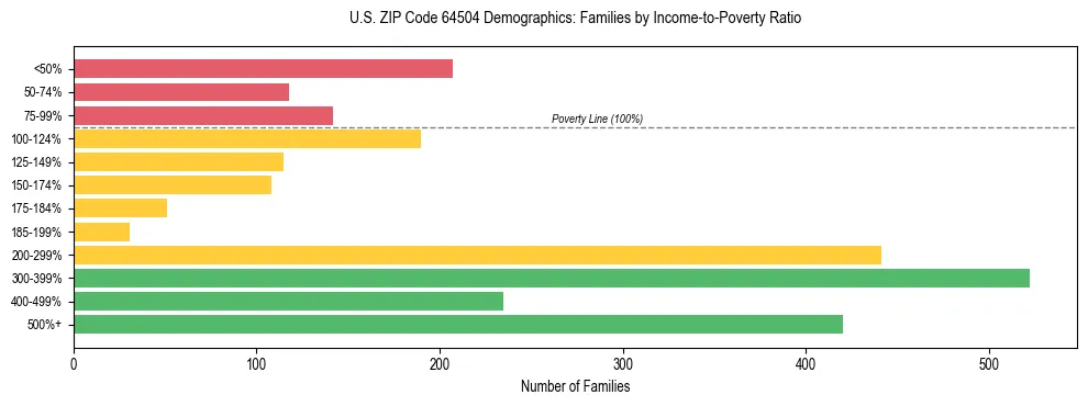 Horizontal bar chart showing family distribution by income-to-poverty ratio in US ZIP Code 64504, based on 2023 ACS data.