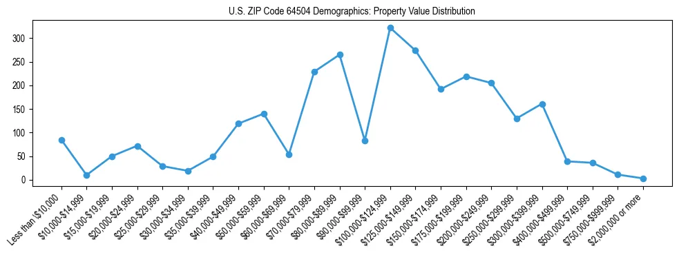 Line chart showing the distribution of property values for owner-occupied housing units in US ZIP Code 64504.