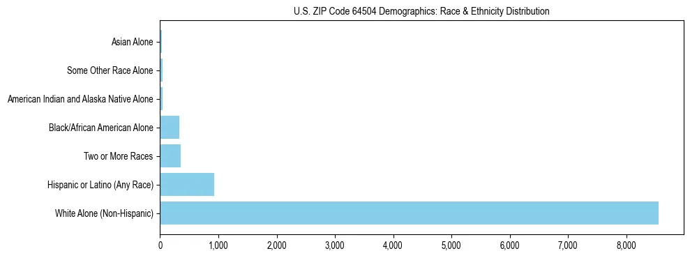 Race and Ethnicity Distribution Chart for US ZIP Code 64504