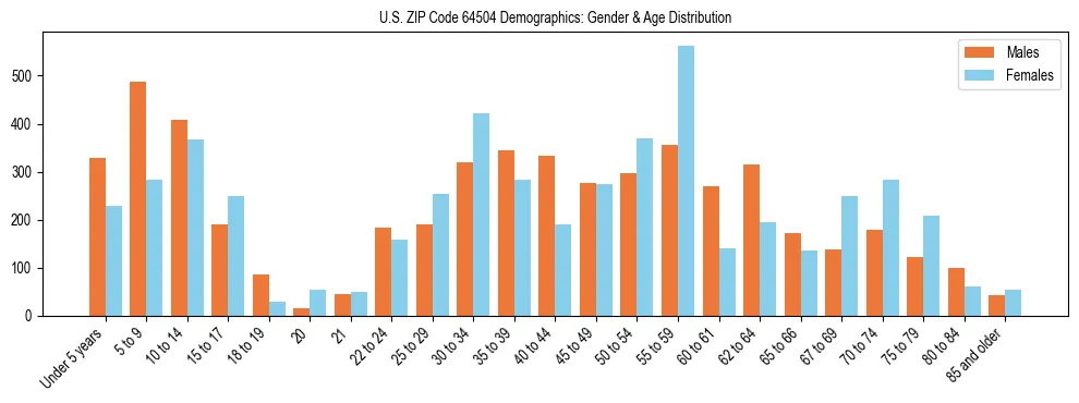 Bar chart showing the population distribution of US ZIP Code 64504 by age group and gender, based on 2023 ACS data.