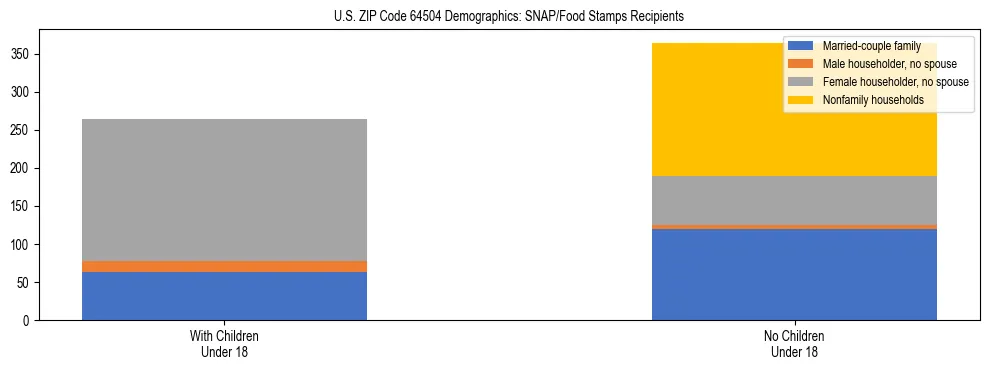 Stacked bar chart showing SNAP/Food Stamps recipient household composition by presence of children under 18 in US ZIP Code 64504, based on 2023 ACS data.