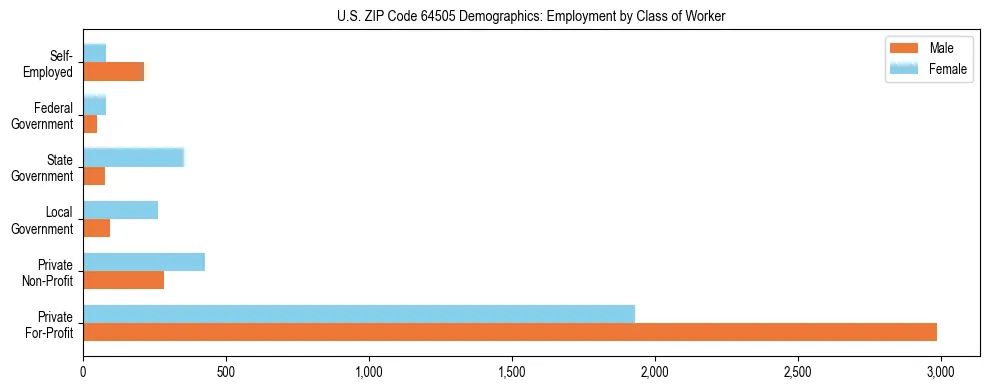 Horizontal bar chart showing employment distribution by class of worker and gender in US ZIP Code 64505, based on 2023 ACS data.